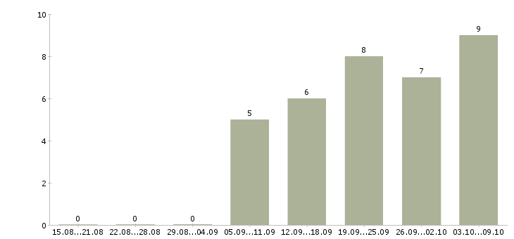 Работа консультанты для работы на дому в Смоленске - Число вакансий в Смоленске по специальности консультанты для работы на дому за 2 месяца
