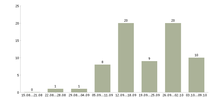 Работа менеджер по заявкам в Смоленске - Число вакансий в Смоленске по специальности менеджер по заявкам за 2 месяца