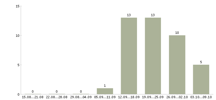 Работа офисный менеджер в Смоленске - Число вакансий в Смоленске по специальности офисный менеджер за 2 месяца