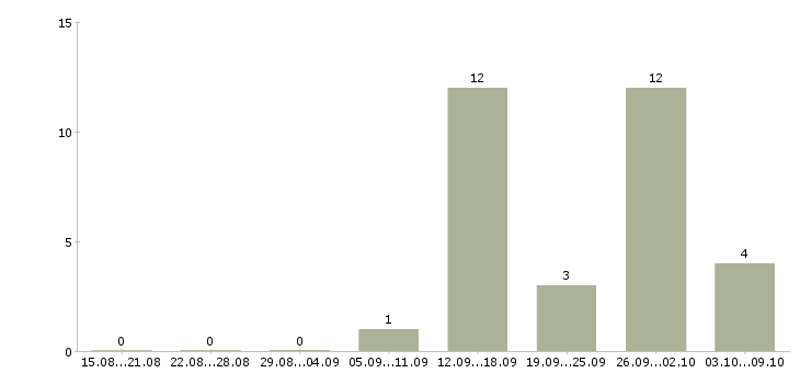 Работа официальная подработка в Сочи - Число вакансий в Сочи по специальности официальная подработка за 2 месяца