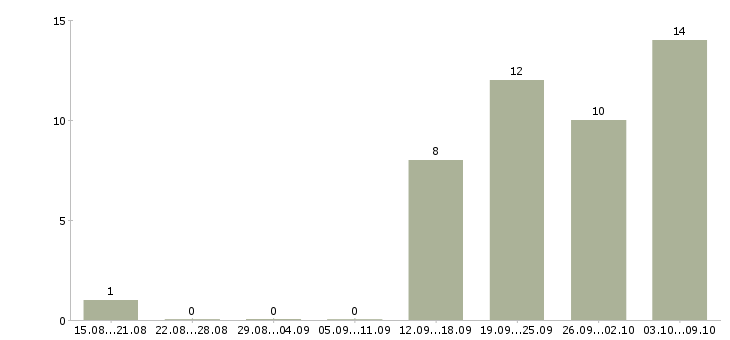 Работа специалист по оформлению документов в Сочи - Число вакансий в Сочи по специальности специалист по оформлению документов за 2 месяца