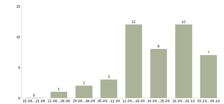 Работа менеджер организации и управления в Ставрополе - Число вакансий в Ставрополе по специальности менеджер организации и управления за 2 месяца