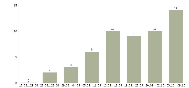 Работа размещение объявлений в интернете в Ставрополе - Число вакансий в Ставрополе по специальности размещение объявлений в интернете за 2 месяца