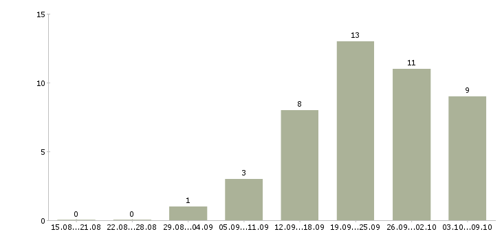 Работа менеджер для работы на дому в Стерлитамаке - Число вакансий в Стерлитамаке по специальности менеджер для работы на дому за 2 месяца