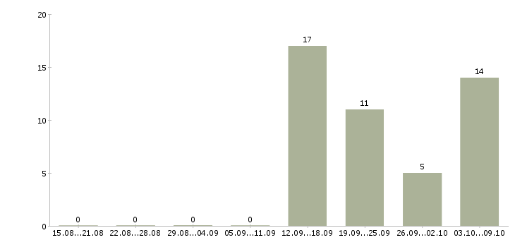 Работа менеджер в крупную компанию в Сыктывкаре - Число вакансий в Сыктывкаре по специальности менеджер в крупную компанию за 2 месяца