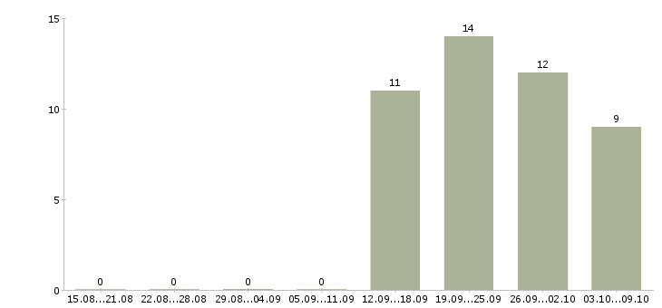 Работа рабочий разнорабочий в Сыктывкаре - Число вакансий в Сыктывкаре по специальности рабочий разнорабочий за 2 месяца