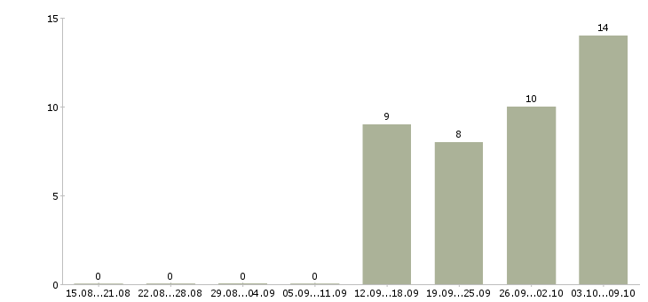 Работа продавец кассир в день в Тамбове - Число вакансий в Тамбове по специальности продавец кассир в день за 2 месяца