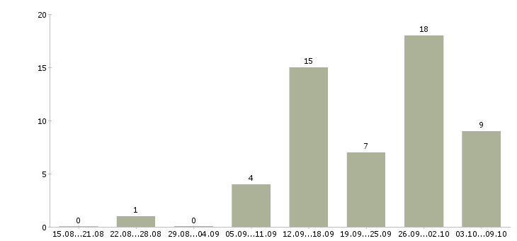 Работа специалист базы данных в Тамбове - Число вакансий в Тамбове по специальности специалист базы данных за 2 месяца