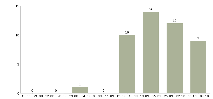 Работа менеджер по мониторингу в Туле - Число вакансий в Туле по специальности менеджер по мониторингу за 2 месяца