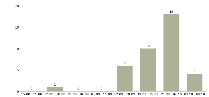 Работа водители категории c в Уфе - Число вакансий в Уфе по специальности водители категории c за 2 месяца