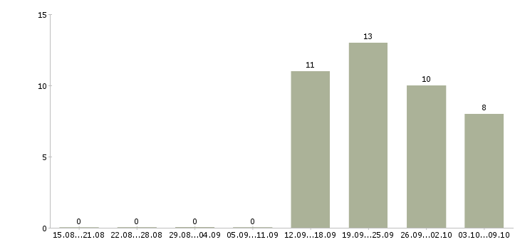 Работа директор по развитию розничной сети в Уфе - Число вакансий в Уфе по специальности директор по развитию розничной сети за 2 месяца
