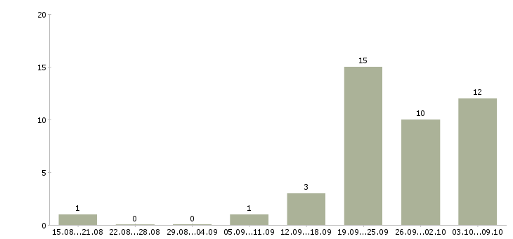 Работа сотрудник на неполный день в Уфе - Число вакансий в Уфе по специальности сотрудник на неполный день за 2 месяца