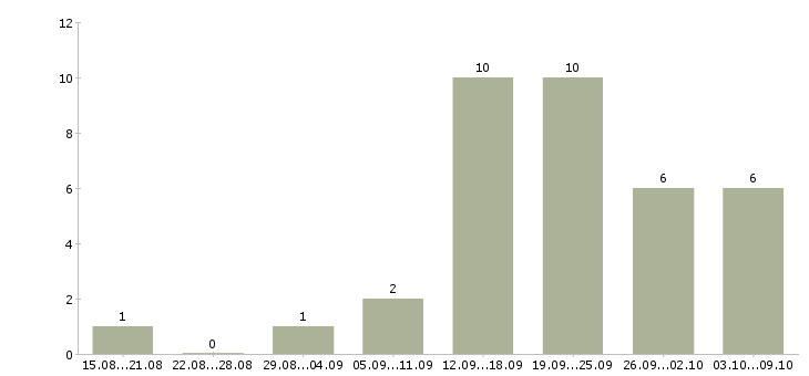 Работа специалист по техническому обслуживанию в Уфе - Число вакансий в Уфе по специальности специалист по техническому обслуживанию за 2 месяца