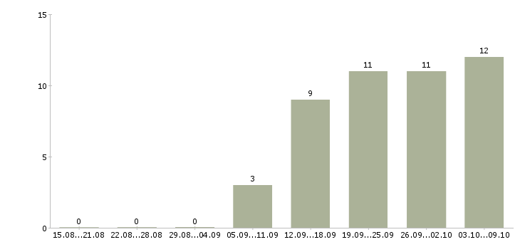 Работа техник гсм в Уфе - Число вакансий в Уфе по специальности техник гсм за 2 месяца