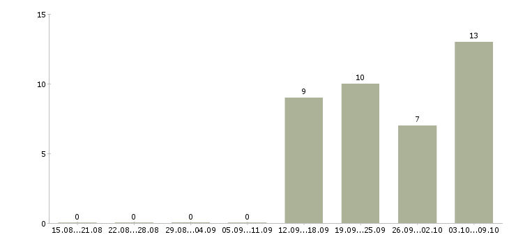 Работа бухгалтер на первичные документы в Хабаровске - Число вакансий в Хабаровске по специальности бухгалтер на первичные документы за 2 месяца