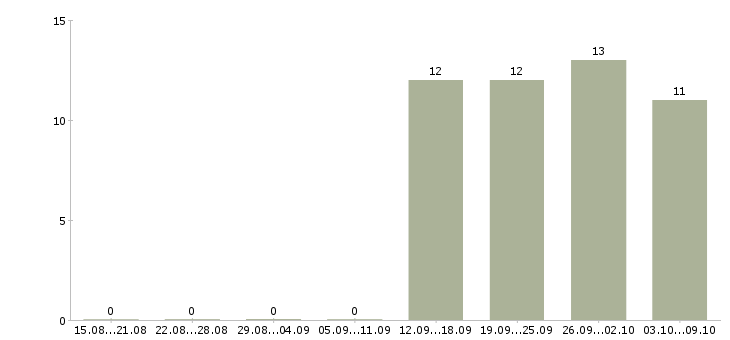 Работа менеджер по сбыту в Хабаровске - Число вакансий в Хабаровске по специальности менеджер по сбыту за 2 месяца
