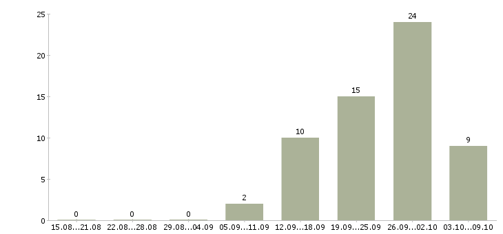 Работа бизнес без продаж в Челябинске - Число вакансий в Челябинске по специальности бизнес без продаж за 2 месяца