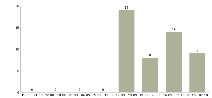 Работа ведущий специалист по развитию в Челябинске - Число вакансий в Челябинске по специальности ведущий специалист по развитию за 2 месяца