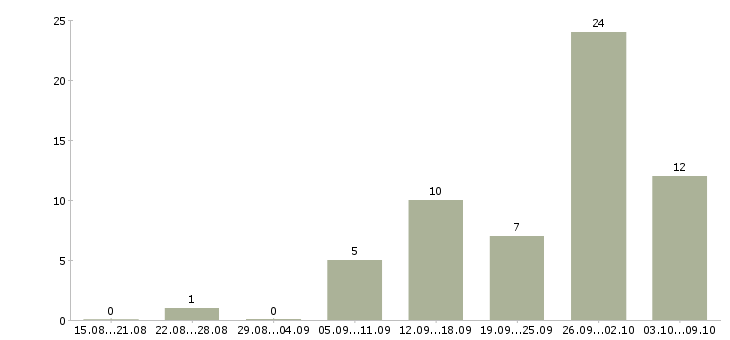 Работа инженер по подготовке производства в Челябинске - Число вакансий в Челябинске по специальности инженер по подготовке производства за 2 месяца