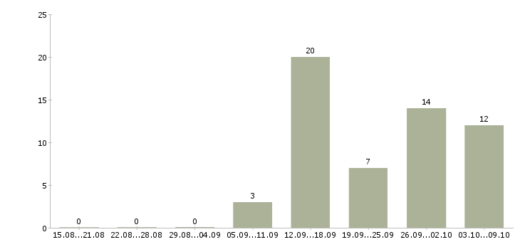 Работа в интернет проекте в Чите - Число вакансий в Чите по специальности в интернет проекте за 2 месяца