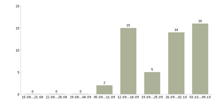 Работа в удобное время в Чите - Число вакансий в Чите по специальности в удобное время за 2 месяца