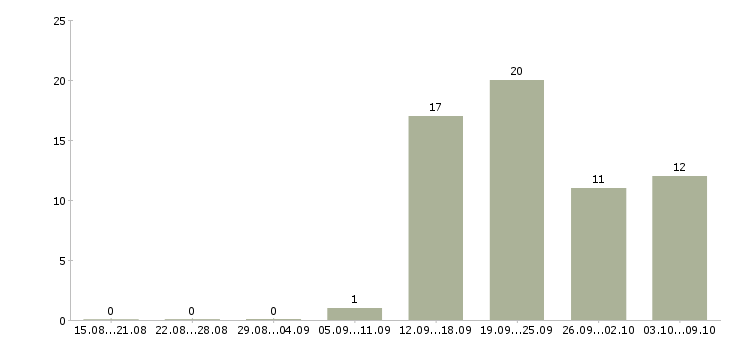 Работа специалист по развитию и обучению в Чите - Число вакансий в Чите по специальности специалист по развитию и обучению за 2 месяца