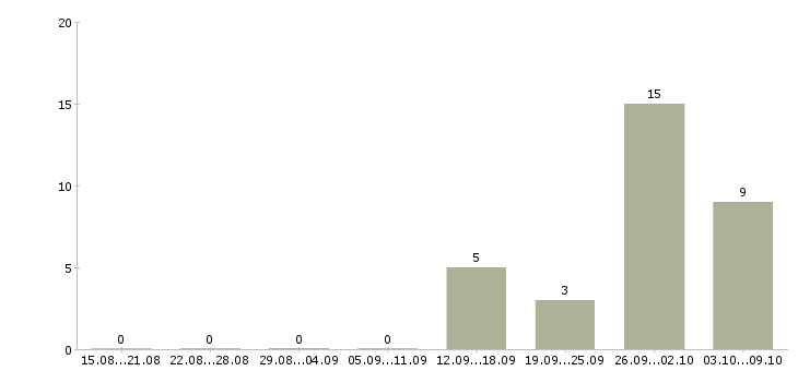 Работа сборщик вахта в Ярославле - Число вакансий в Ярославле по специальности сборщик вахта за 2 месяца