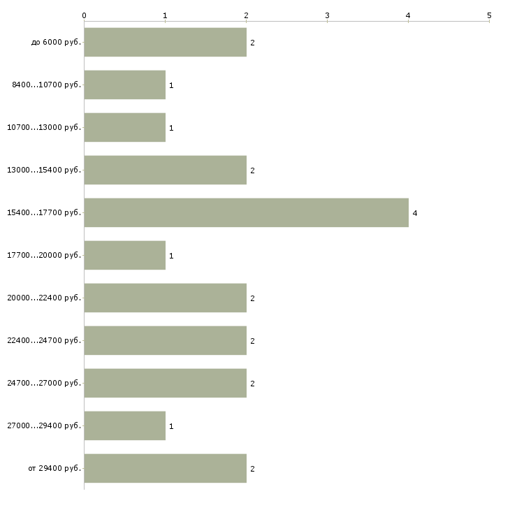 Найти работу уход за пожилой женщиной в Москве - График распределения вакансий «уход за пожилой женщиной» по зарплате