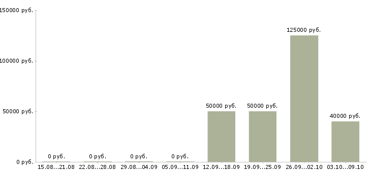 Вакансии support manager Санкт-петербург - Медиана зарплат support manager Санкт-петербург за 2 месяца