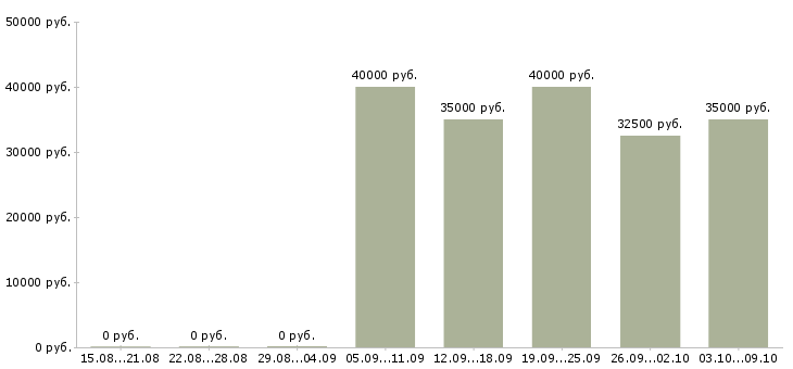 Вакансии агент активных продаж в Иркутске - Медиана зарплат агент активных продаж в Иркутске за 2 месяца