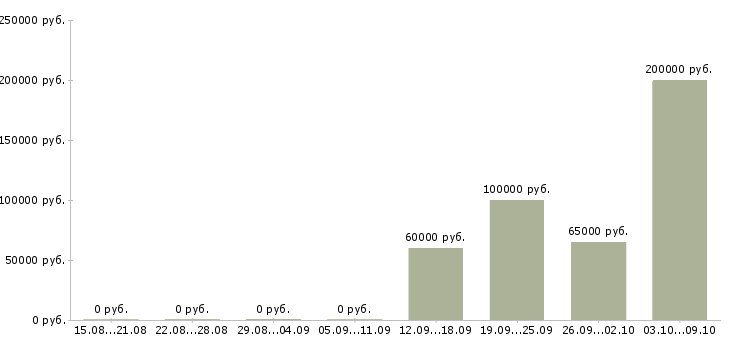 Вакансии агент по активным продажам Нижний новгород - Медиана зарплат агент по активным продажам Нижний новгород за 2 месяца