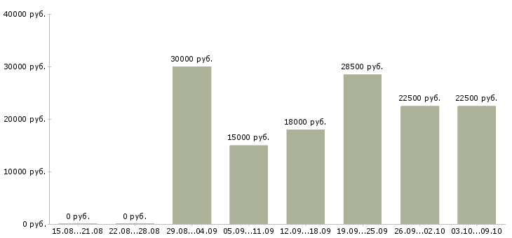 Вакансии активные люди в интернете в Курске - Медиана зарплат активные люди в интернете в Курске за 2 месяца