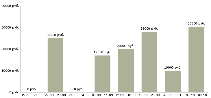 Вакансии в интернет магазин требуется менеджер в Белгороде - Медиана зарплат в интернет магазин требуется менеджер в Белгороде за 2 месяца