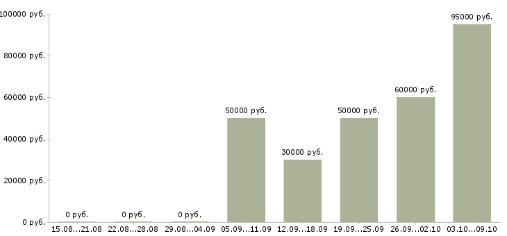Вакансии ведущий специалист отдела продаж в Краснодаре - Медиана зарплат ведущий специалист отдела продаж в Краснодаре за 2 месяца