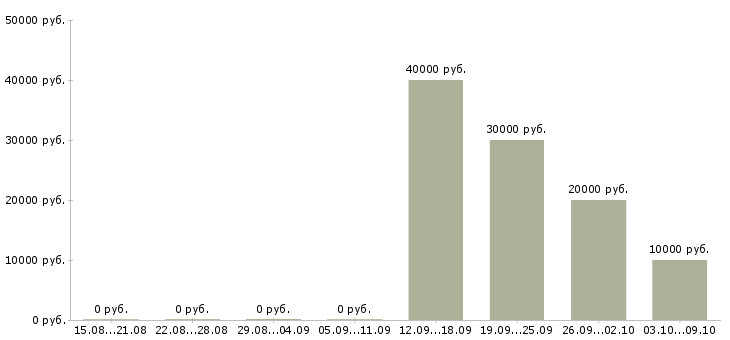 Вакансии возможность для студентов в Курске - Медиана зарплат возможность для студентов в Курске за 2 месяца