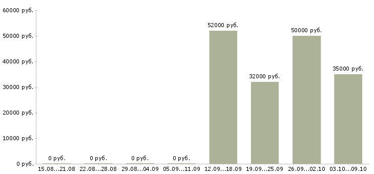Вакансии грузчик на вахту с питанием в Кирове - Медиана зарплат грузчик на вахту с питанием в Кирове за 2 месяца
