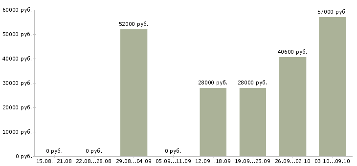 Вакансии грузчик склада вахта в Костроме - Медиана зарплат грузчик склада вахта в Костроме за 2 месяца