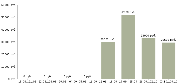 Вакансии грузчики на склад вахта в Ставрополе - Медиана зарплат грузчики на склад вахта в Ставрополе за 2 месяца