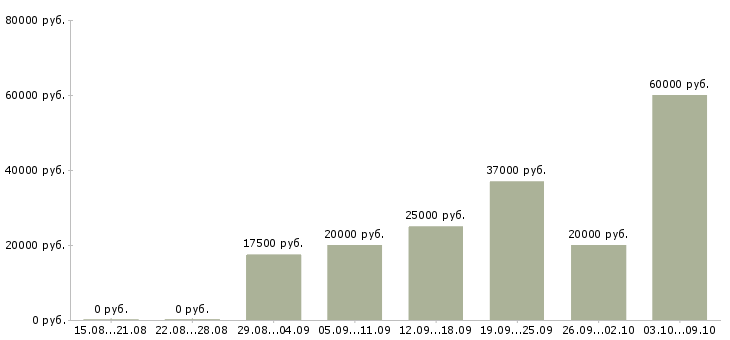 Вакансии дома администратор в Иваново - Медиана зарплат дома администратор в Иваново за 2 месяца
