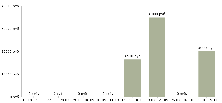 Вакансии дополнительная подработка Карелия - Медиана зарплат дополнительная подработка Карелия за 2 месяца