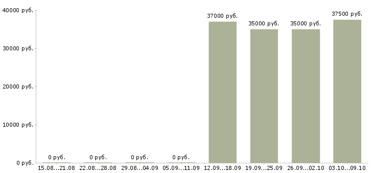 Вакансии зарабатывать на своих покупках Ростов-на-дону - Медиана зарплат зарабатывать на своих покупках Ростов-на-дону за 2 месяца