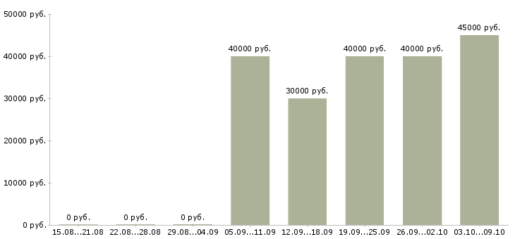 Вакансии инженер по согласованию Ростов-на-дону - Медиана зарплат инженер по согласованию Ростов-на-дону за 2 месяца