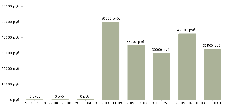 Вакансии инженер технического контроля в Туле - Медиана зарплат инженер технического контроля в Туле за 2 месяца