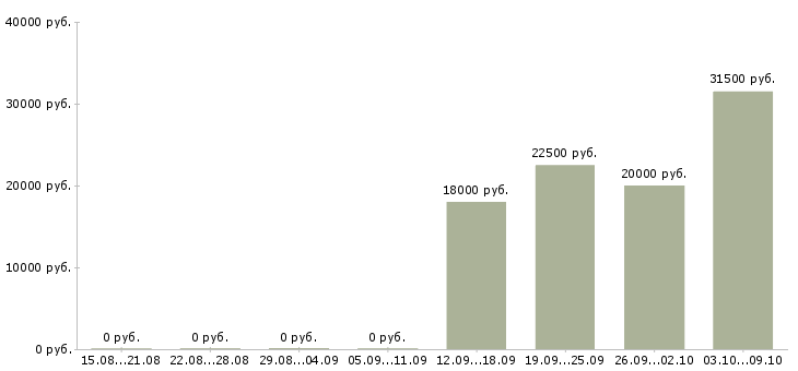 Вакансии интересная на дому в Пскове - Медиана зарплат интересная на дому в Пскове за 2 месяца