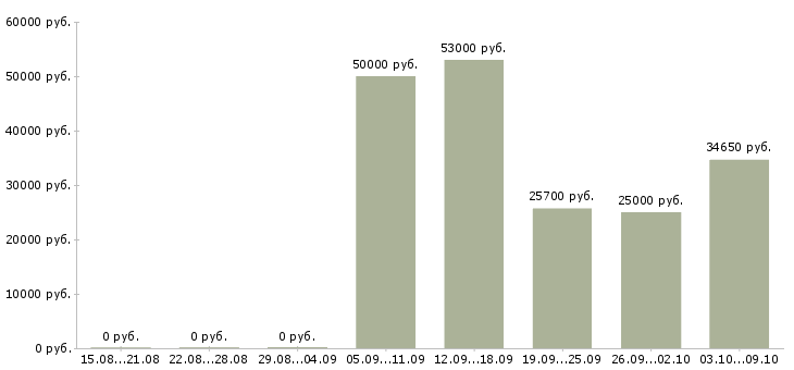 Вакансии кассир в сеть магазинов в Архангельске - Медиана зарплат кассир в сеть магазинов в Архангельске за 2 месяца