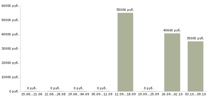 Вакансии комплектовщик в ночную смену в Тамбове - Медиана зарплат комплектовщик в ночную смену в Тамбове за 2 месяца