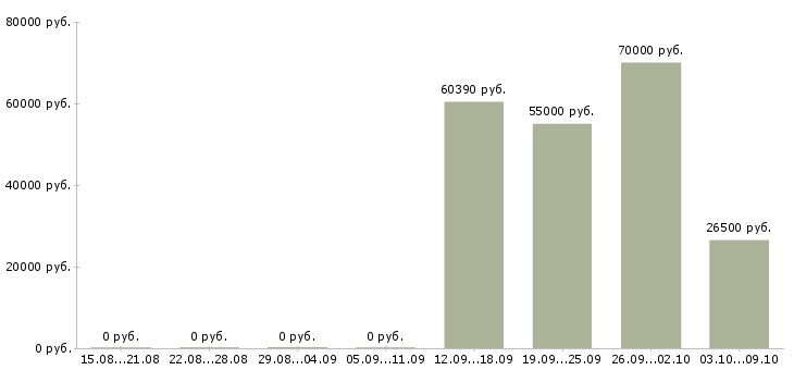 Вакансии комплектовщик одежды в Иркутске - Медиана зарплат комплектовщик одежды в Иркутске за 2 месяца