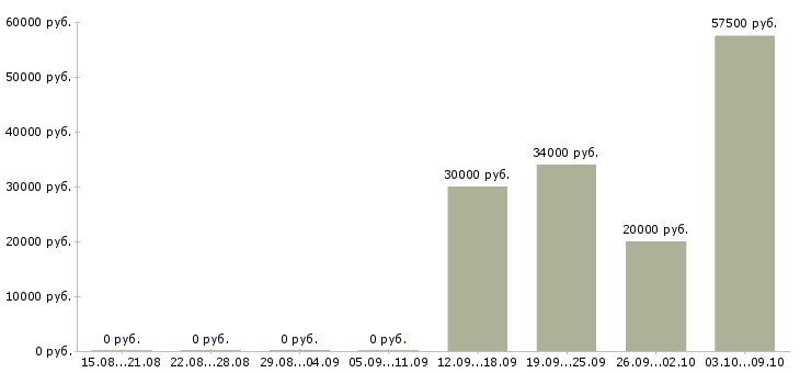Вакансии комплектовщик техники в Липецке - Медиана зарплат комплектовщик техники в Липецке за 2 месяца