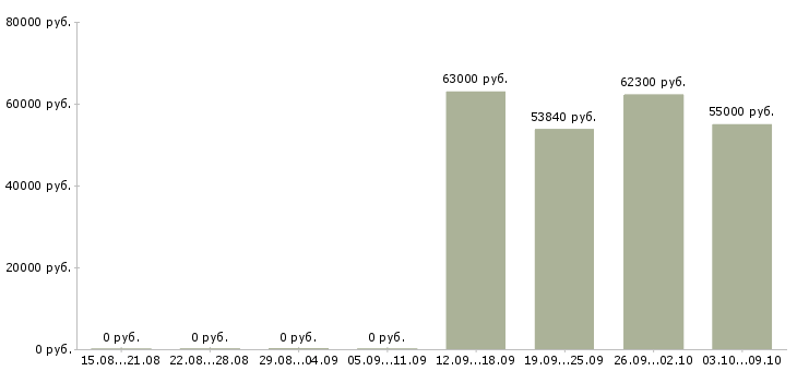 Вакансии комплектовщики на одежду в Ульяновске - Медиана зарплат комплектовщики на одежду в Ульяновске за 2 месяца