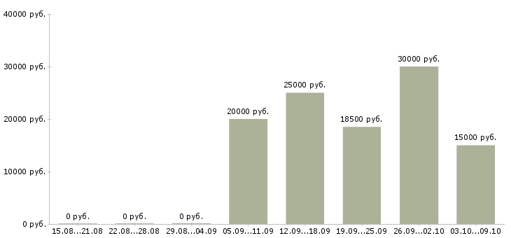 Вакансии консультант на кассу в Воронеже - Медиана зарплат консультант на кассу в Воронеже за 2 месяца